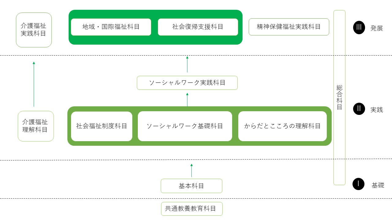 カリキュラム構造