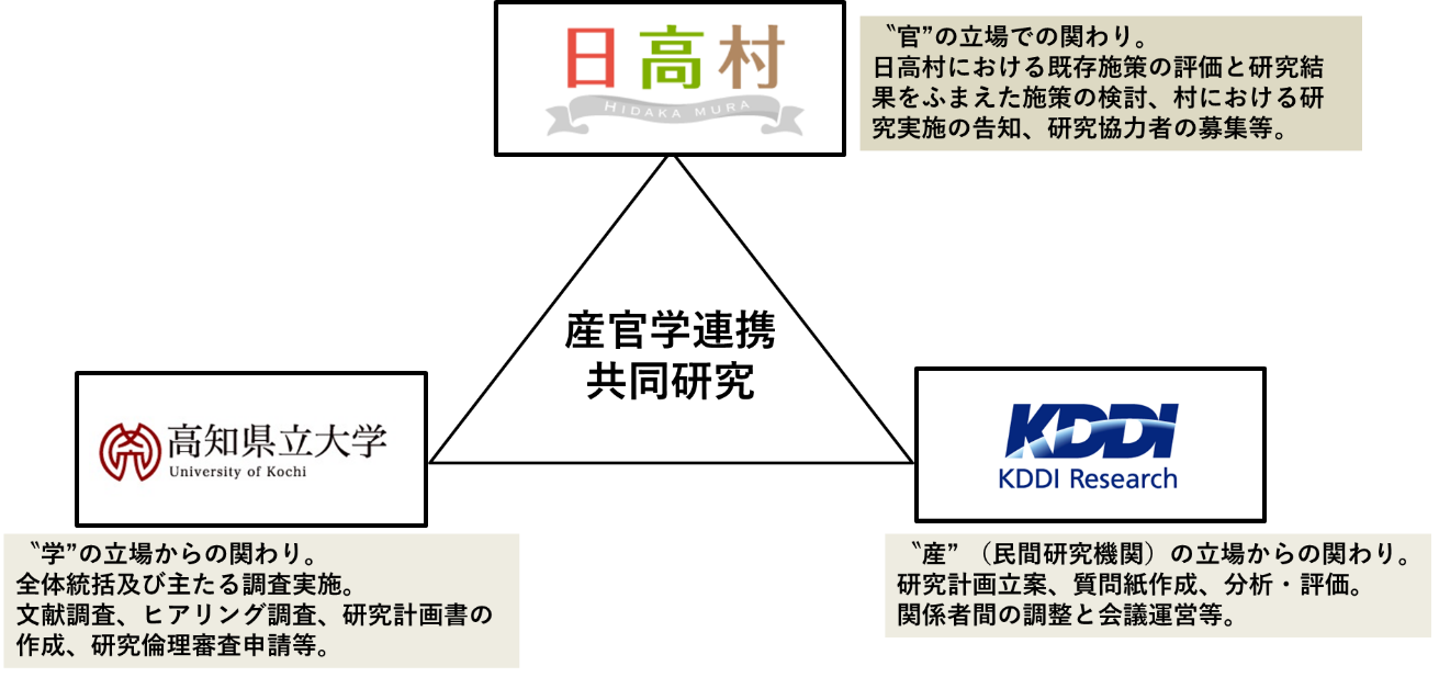 図１．各者の役割と内容