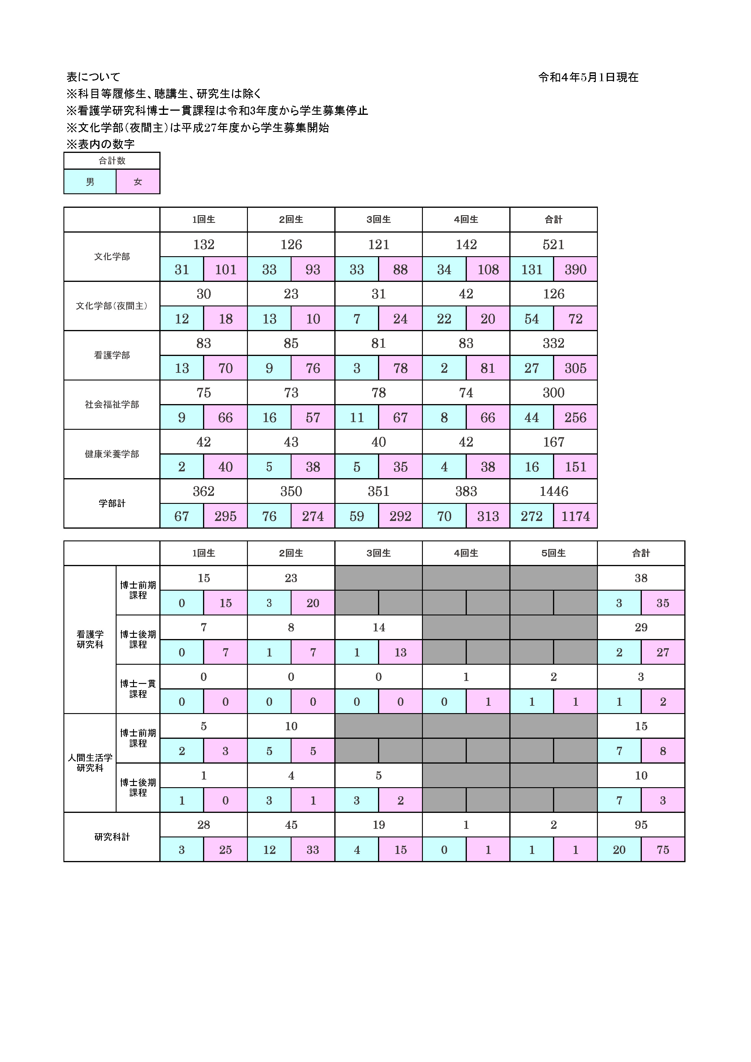 令和４年度学生数