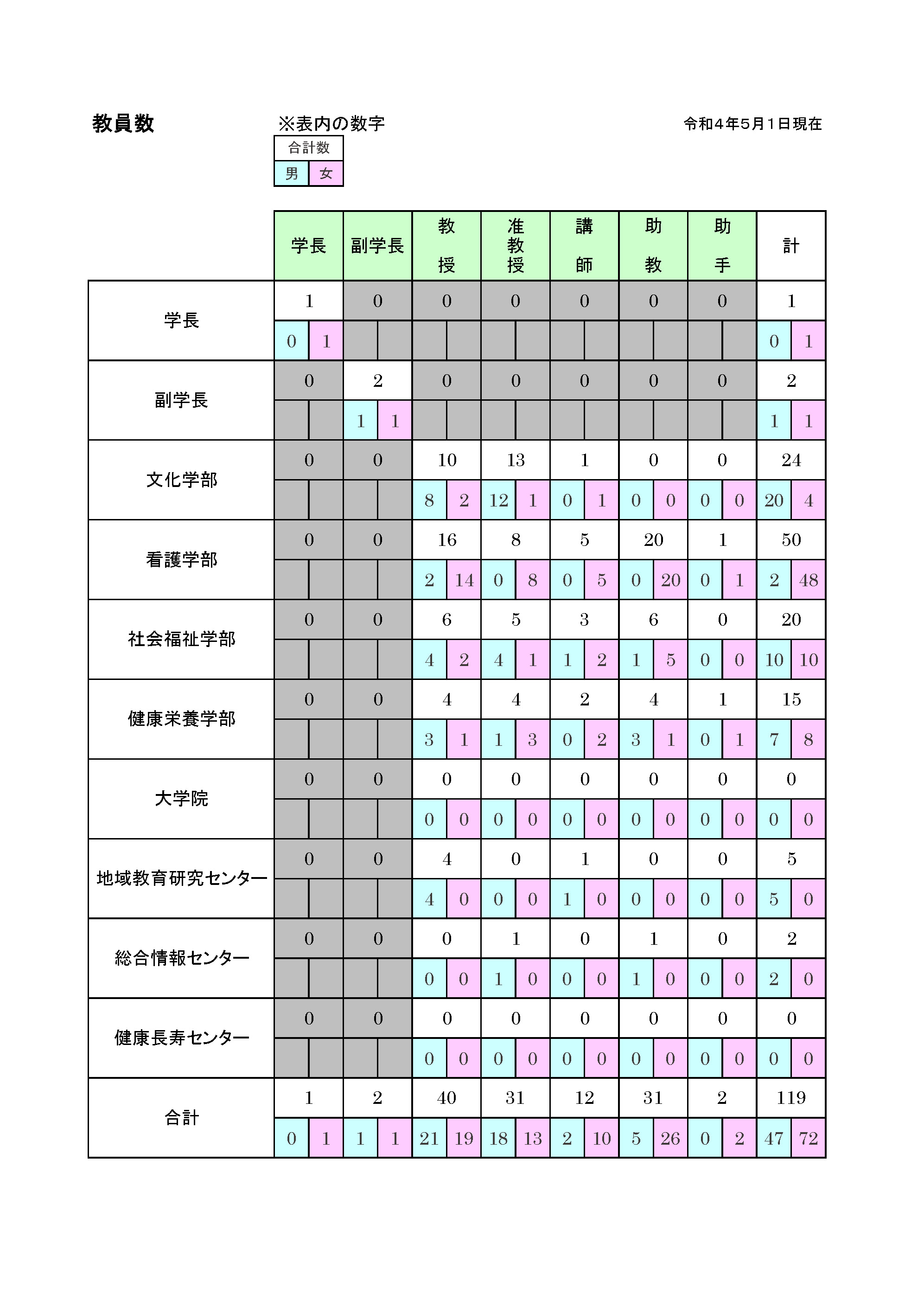 令和４年度教員数