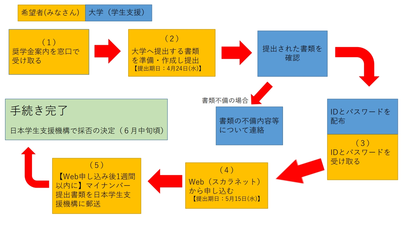 在学採用申込フロー図