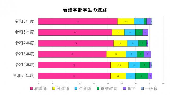 看護学部学生の進路