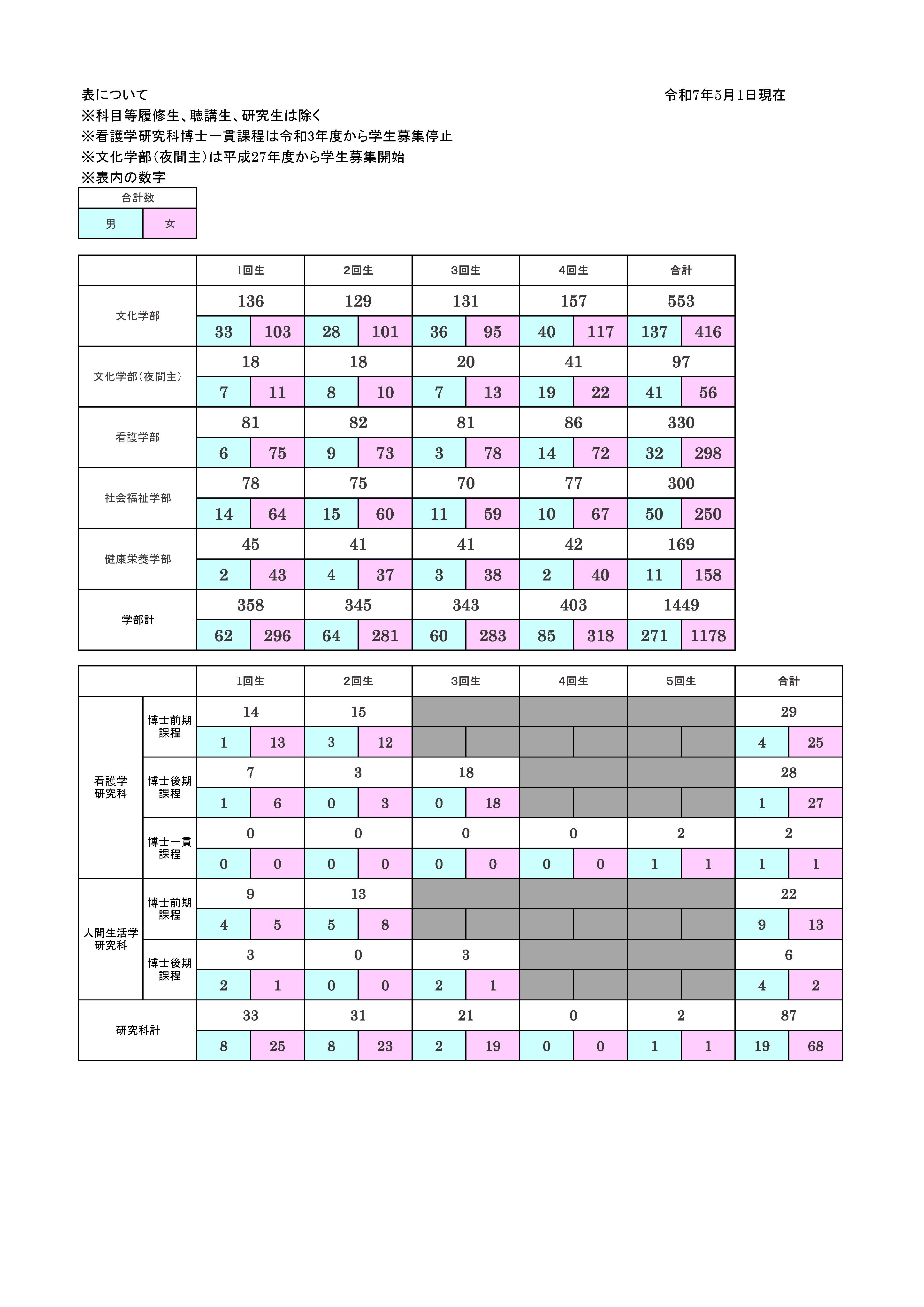 令和７年度学生数