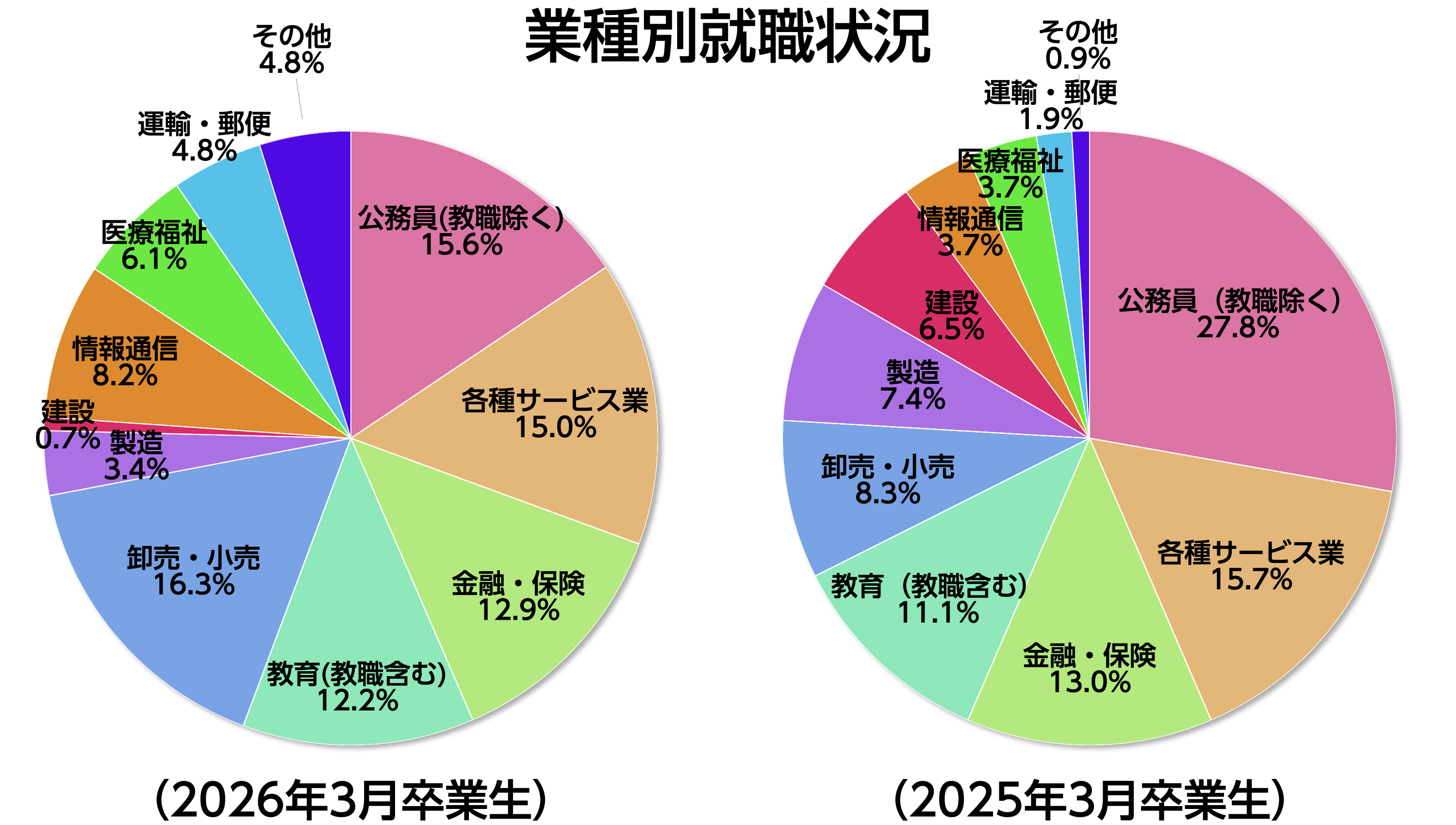 業種別