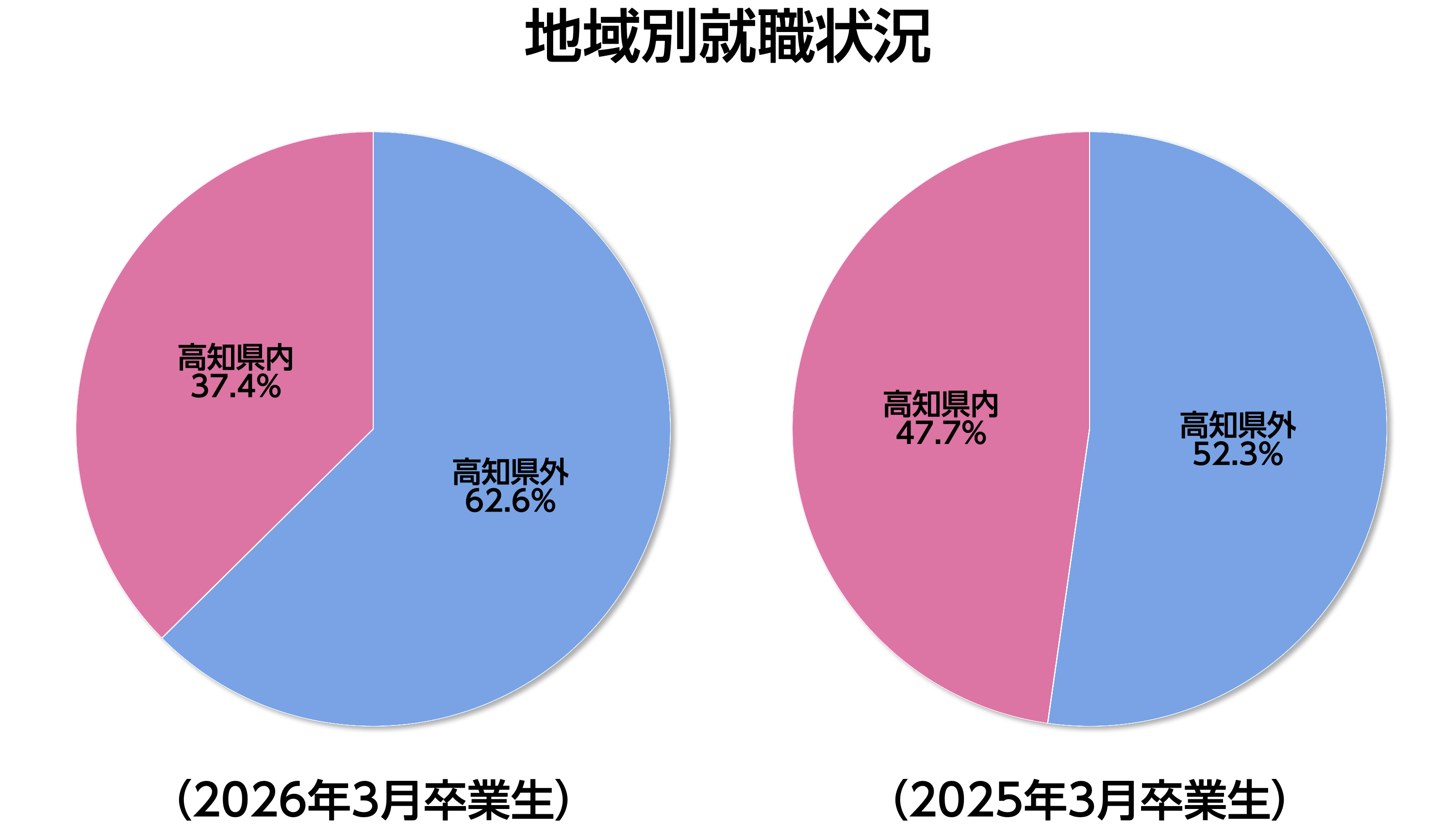 地域別
