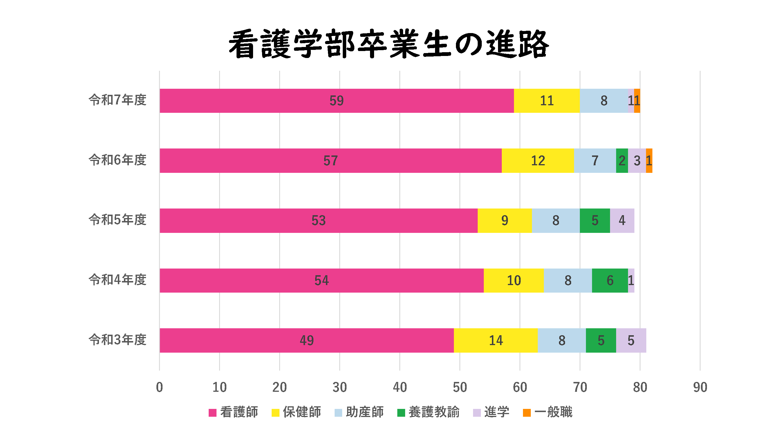 看護学部学生の進路