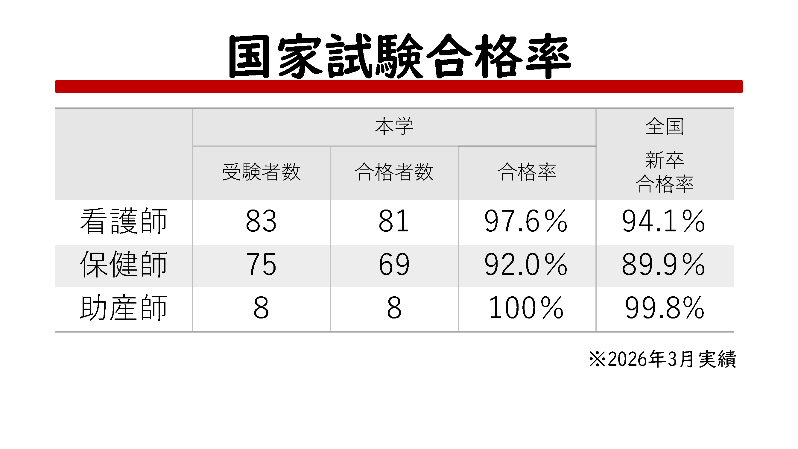 国家試験合格率