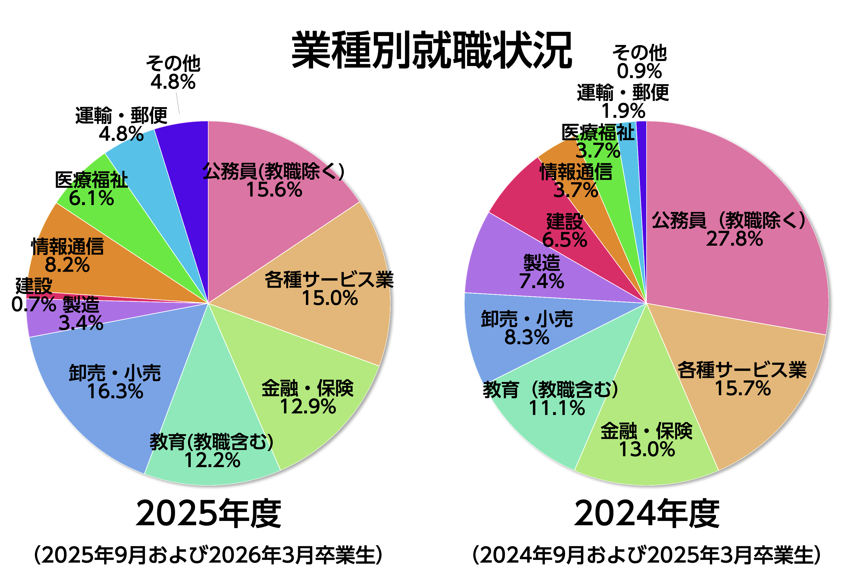業種