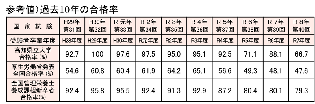 過去10年の合格率