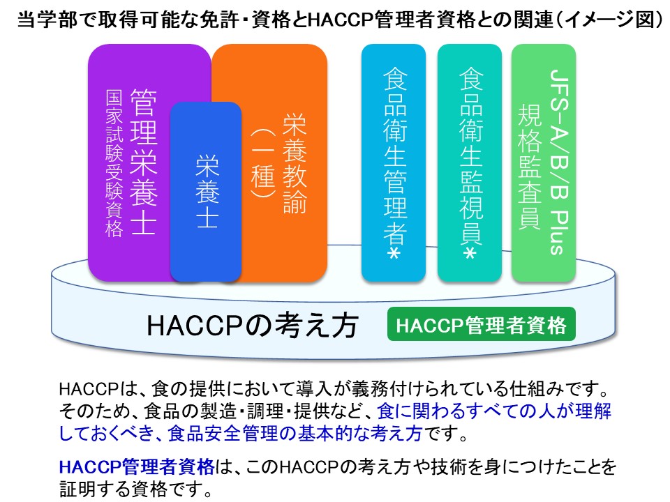 免許・資格とHACCP管理者のイメージ図