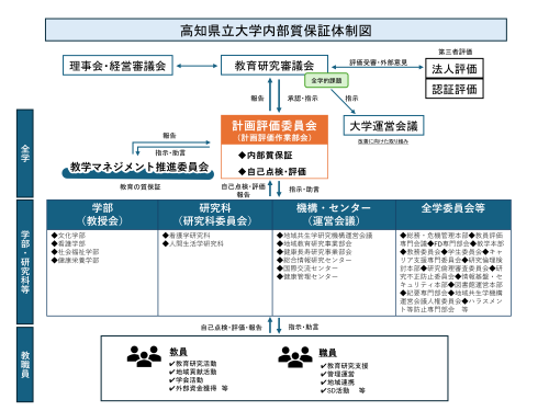 内部質保証体制