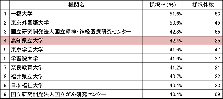 平成２８年度科研費　新規採択率　上位１０機関