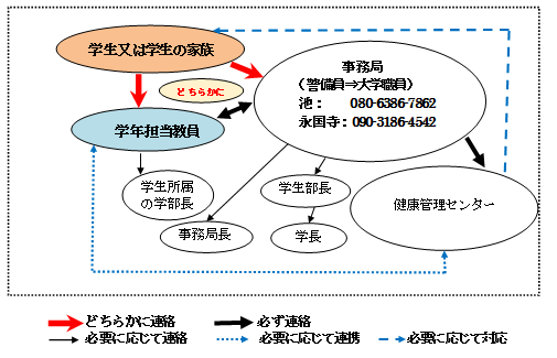 連絡網図