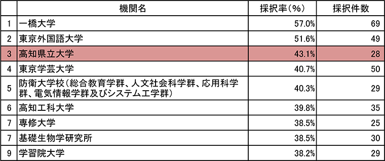 平成29年度科研費　新規採択率　上位10機関