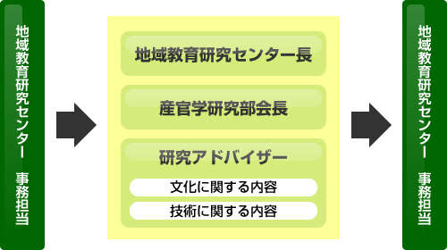 研究に関する相談の流れの画像