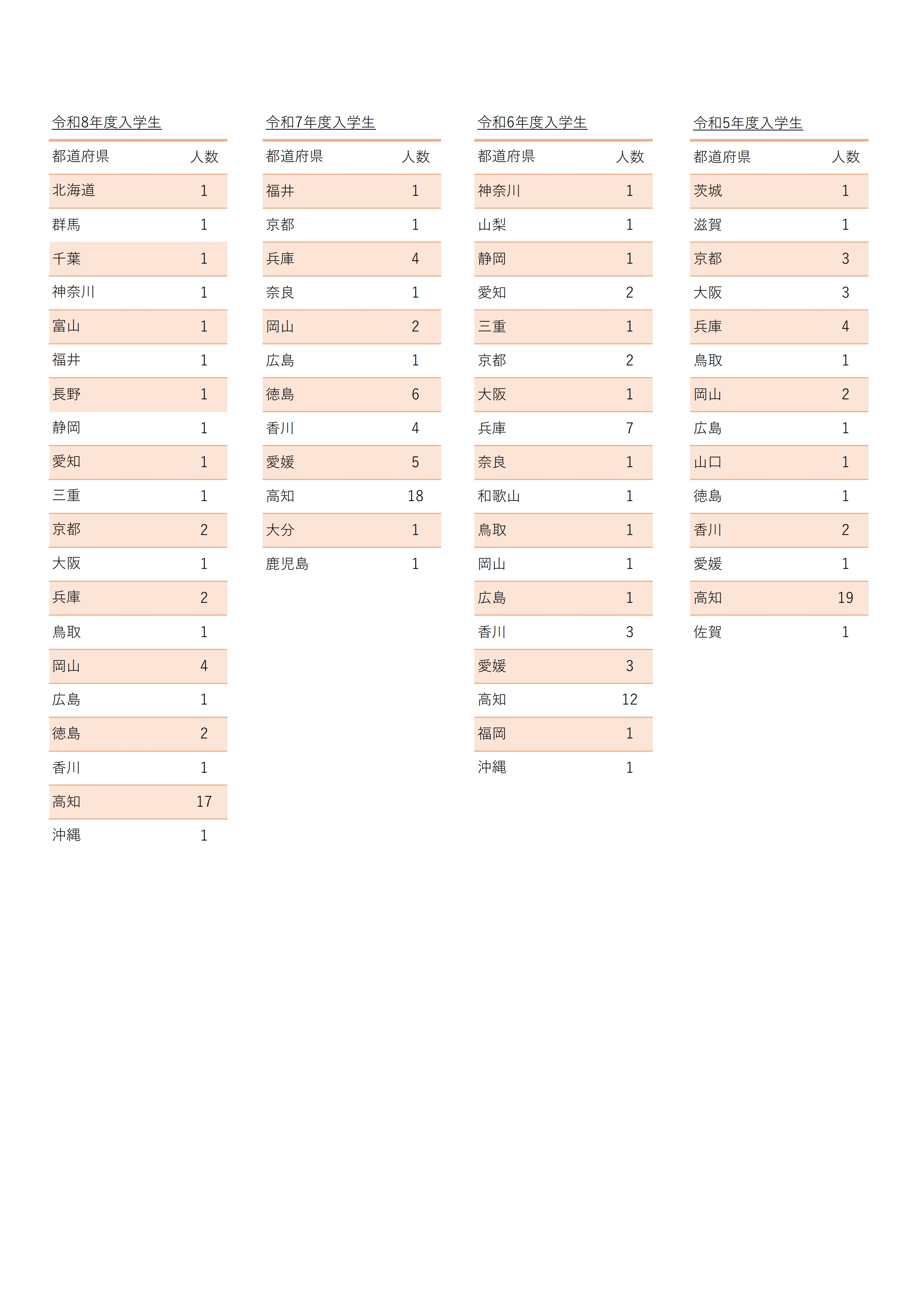 R8出身都道府県