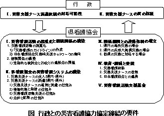 災害看護協力協定締結の障害の対応