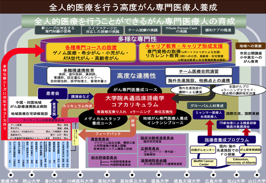 全人的医療を行う高度がん専門医療人養成
