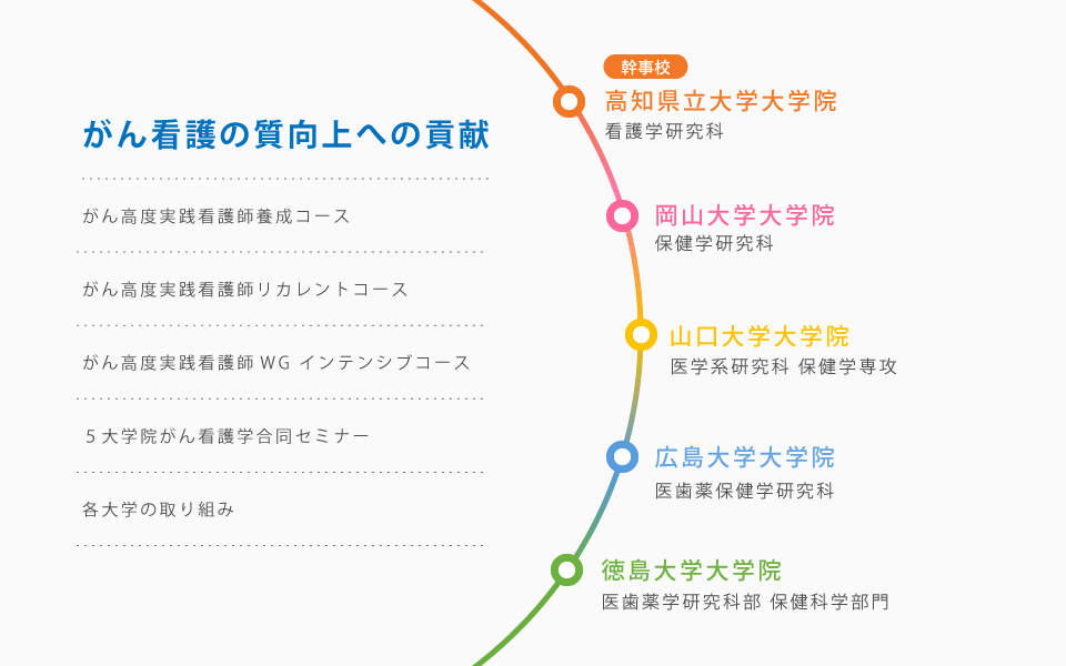 全人的医療を行う高度がん専門医療人養成