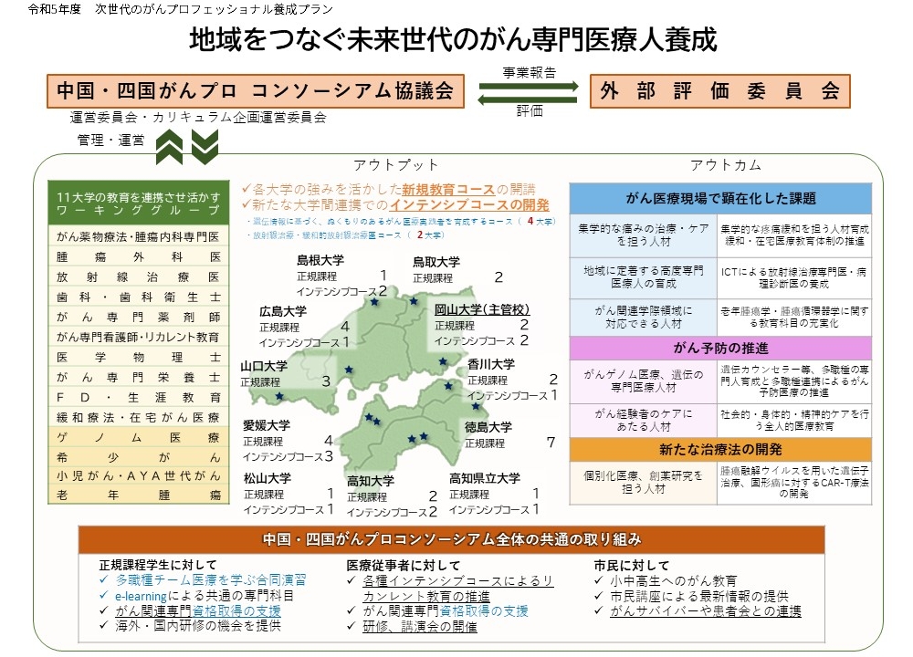 地域をつなぐ未来世代のがん専門医療人養成のイメージ図